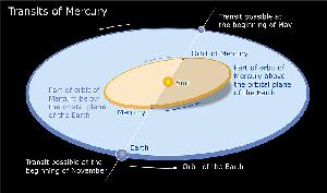 Las orbitas terrestre et de Mercurio.